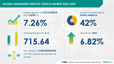 Technavio has announced its latest market research report titled Global unmanned surface vehicle market 2024-2028