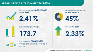Hunting Apparel Market size is set to grow by USD 173.7 million from 2024-2028, Product innovation and product line extension leading to product premiumization to boost the market growth, Technavio