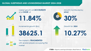 从2024-2028年起，睡衣和休闲服市场规模将增长386.2亿美元，对设计师和高级睡衣和睡衣的需求增加，以促进市场增长，Technavio