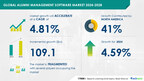 Alumni Management Software Market size is set to grow by USD 109.1 million from 2024-2028, Rise in demand for efficient alumni network program to boost the market growth, Technavio