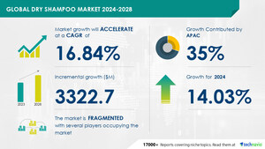 Dry Shampoo Market size is set to grow by USD 3.32 billion from 2024-2028, Product innovation leading to product premiumization to boost the market growth, Technavio