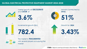 Electrical Protective Equipment Market size is set to grow by USD 782.4 million from 2024-2028, Increasing demand for power to boost the market growth, Technavio