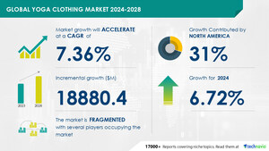 从2024-2028年起，瑜伽服装市场规模将增长188.8亿美元，越来越多的瑜伽练习者将推动市场增长，Technavio
