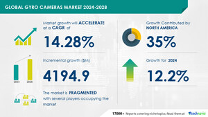 Gyro Cameras Market size is set to grow by USD 4.19 billion from 2024-2028, Growing popularity of social networking sites to boost the market growth, Technavio