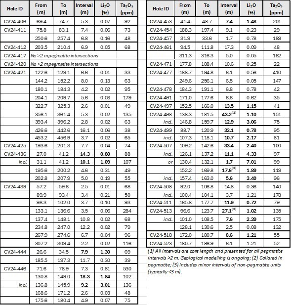 Table 1: Core assay summary for drill holes reported herein at the CV13 Spodumene Pegmatite. (CNW Group/Patriot Battery Metals Inc.)