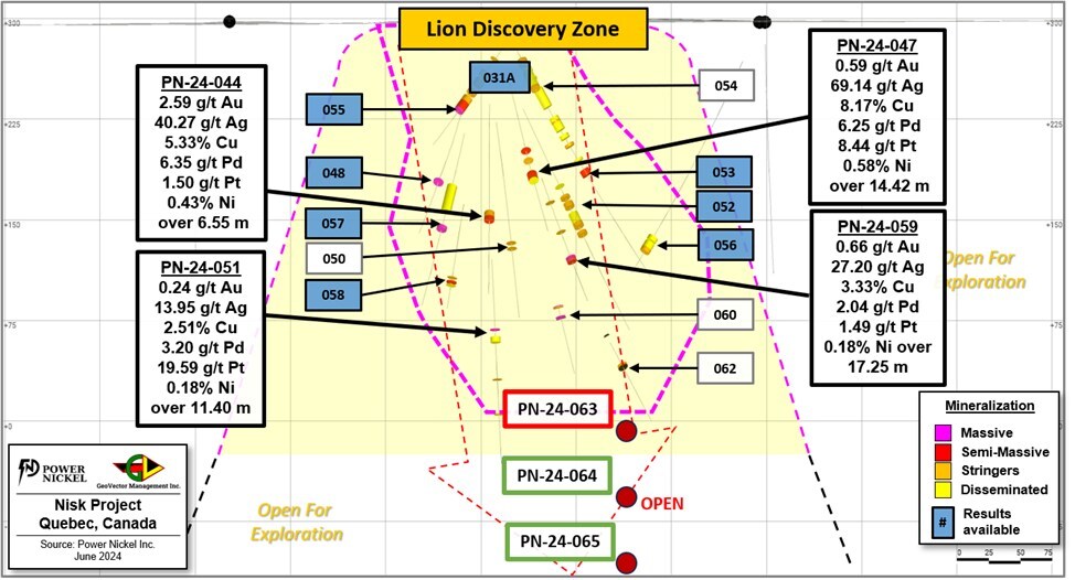 Figure 1: Longitudinal view highlighting four of the best intersections obtained during the last winter’s program, as well as the first three planned holes of the current summer drill program. (CNW Group/Power Nickel Inc.) Figure 1: Longitudinal view highlighting four of the best intersections obtained during the last winter’s program, as well as the first three planned holes of the current summer drill program. (CNW Group/Power Nickel Inc.)