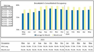Brookdale Reports May 2024 Occupancy