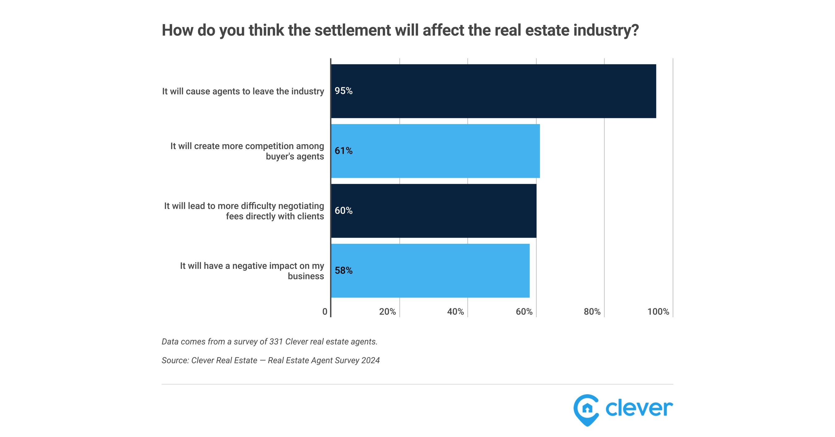 70% of Real Estate Agents Oppose NAR Settlement Changes