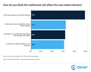 70% of Real Estate Agents Oppose NAR Settlement Changes