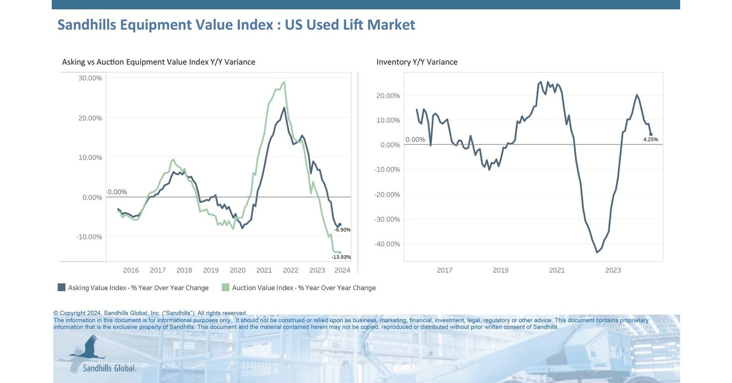 Inventory Increases of Skid Steers and Other Construction Equipment Lead to Value Declines Inventory Increases of Skid Steers and Other Construction Equipment Lead to Value Declines