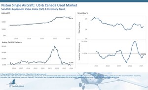Aircraft Values Remain Steady as More Used Inventory Enters the Market