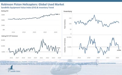 ?Inventory levels of used Robinson piston helicopters in worldwide markets dropped 6.14% M/M and 10.83% YOY in May and are trending down.
?Conversely, Sandhills notes a marginal increase in asking values, which rose 0.91% M/M and 4.53% YOY in May. Asking values are currently trending up.