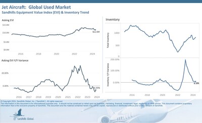 ?Used jet inventory is exhibiting a steady trend, recovering some of the momentum seen prior to December 2023. Inventory levels increased 3.02% M/M and 8.18% year over year in May.
?Asking values showed a slight M/M increase of 0.41%. However, asking values are still trending down and were 6.35% lower YOY in May.