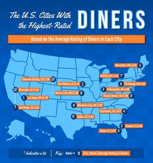 New Upgraded Points Study Locates the Best Diners across the U.S.