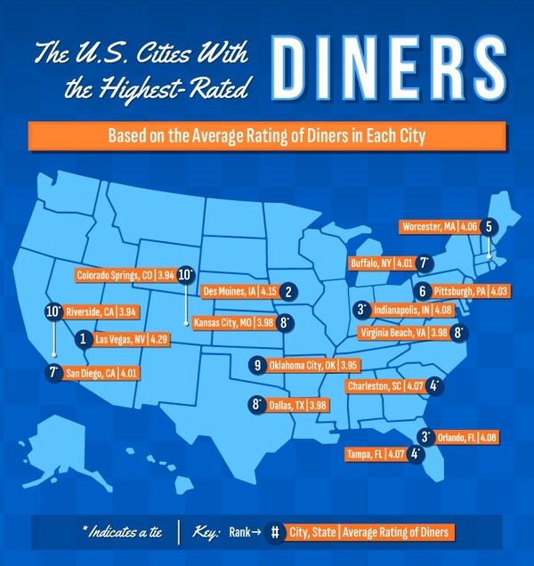 The U.S. Cities with the Highest-Rated Diners