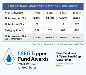 SBAuer's Auer Growth Fund Receives a 2024 LSEG Lipper Fund Award