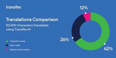 On average, 62% of Transifex AI translated content was production ready, with no need of human intervention. With some languages this number rose to 80%.