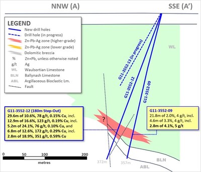 Exhibit 4. Cross-Section A-A’ of G11-3552-09 and -12 (180m Step-Out Holes) at Ballywire (CNW Group/Group Eleven Resources Corp.)