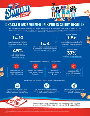 Cracker Jack Women in Sports Study Results