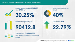 Service Robotics Market size is set to grow by USD 90.41 billion from 2024-2028, Growing demand for robotic automation processes to boost the market growth, Technavio