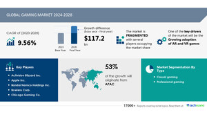 Gaming Market size is set to grow by USD 117.2 billion from 2024-2028, Growing adoption of AR and VR games boost the market, Technavio