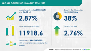 Compressors Market size is set to grow by USD 11.91 billion from 2024-2028, Increasing adoption of compressors in various industries to boost the market growth, Technavio
