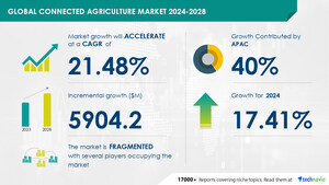 Connected Agriculture Market size is set to grow by USD 5.90 billion from 2024-2028, Maximizing profits in farm operations to boost the market growth, Technavio