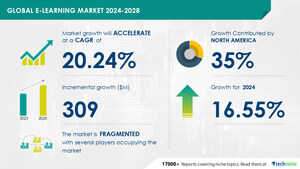 E-Learning Market size is set to grow by USD 309 million from 2024-2028, Learning process enhancements in academic sector to boost the market growth, Technavio