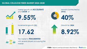 Cellulose Fiber Market size is set to grow by USD 17.62 billion from 2024-2028, Growing demand from textile industry to boost the market growth, Technavio