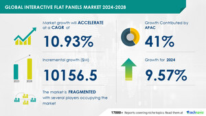 Interactive Flat Panels Market size is set to grow by USD 10.15 billion from 2024-2028, Growth of E-learning to boost the market growth, Technavio