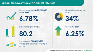 Zero-Waste Shampoo Market size is set to grow by USD 80.2 million from 2024-2028, Disadvantages associated with consumption of plastics to boost the market growth, Technavio