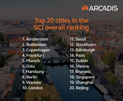 Top 20 most sustainable cities in the Arcadis Sustainable Cities Index 2024