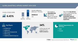 Basketball Apparel Market size is set to grow by USD 5.93 billion from 2024-2028, Innovations in basketball apparel designs and portfolio expansion boost the market, Technavio