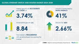 以太网交换机和路由器市场规模预计从2024-2028年增长88.4亿美元，中小企业对共用数据中心的需求不断增加，以促进市场增长，Technavio