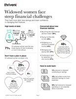 Financial Challenges Hit Harder for Widowed Women; Thrivent Survey Finds