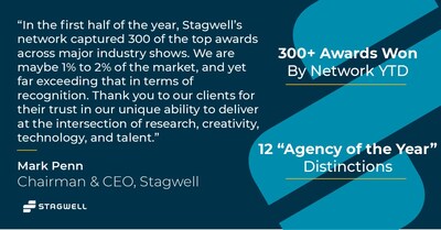 Stagwell Chairman and CEO Mark Penn remarks on an exceptional H1 award showing for the Stagwell global network.