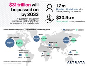 Altrata Report Reveals $31 Trillion in Generational Wealth Transfers by 2033