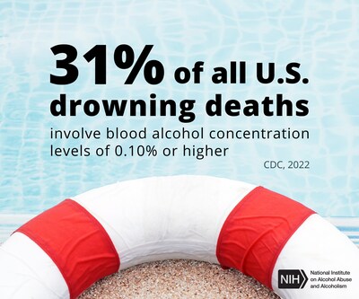 NIAAA: 31% of all U.S. drowning deaths involve blood alcohol concentration levels of 0.10% or higher. Source: CDC, 2022.