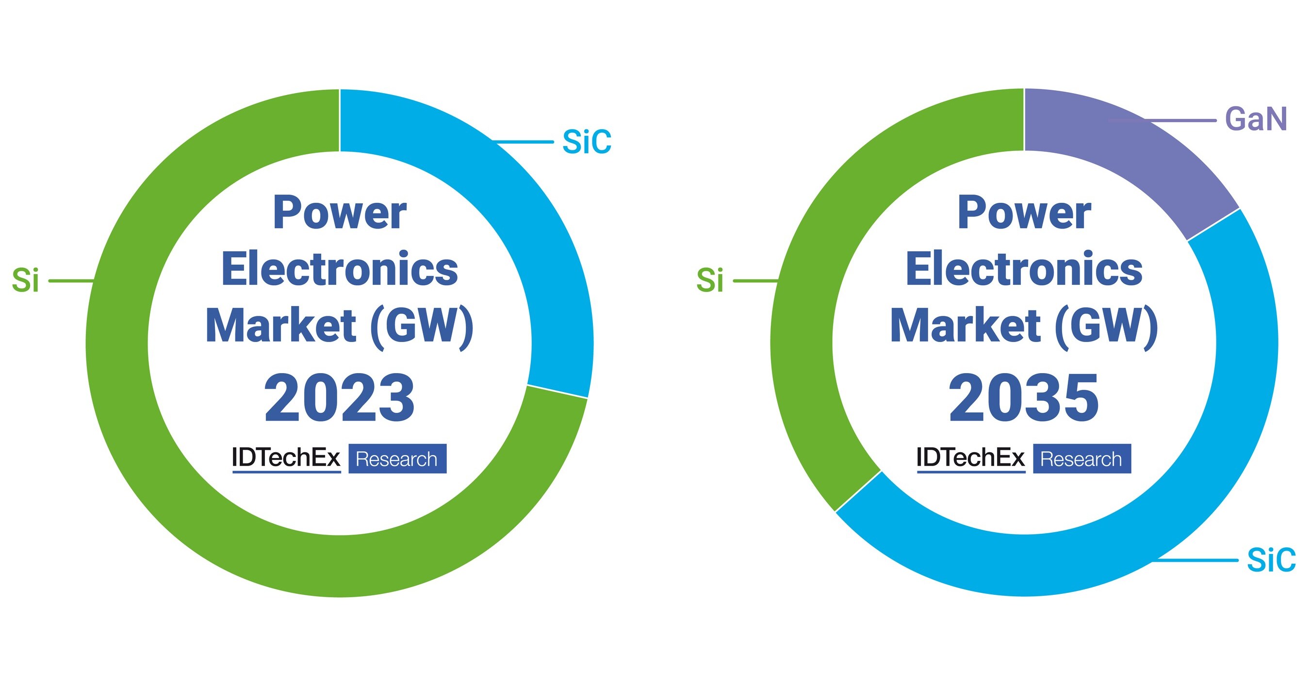 IDTechEx Summarizes the Emerging Adoption and Future Trends of SiC and GaN  in EVs
