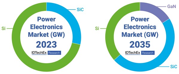 El cambio en la demanda de GW de Si, SiC y GaN en el mercado de electrónica de potencia para vehículos eléctricos entre 2023 y 2035.  Fuente: IDTechEx