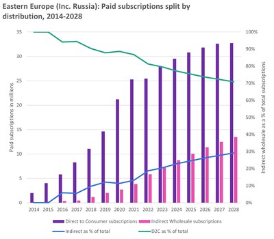 Omdia Unveils Surging SVOD Growth in CEE Through Strategic Pay TV and Telco Partnerships