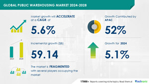 Public Warehousing Market size is set to grow by USD 59.14 billion from 2024-2028, Growing number of SMEs to boost the market growth, Technavio