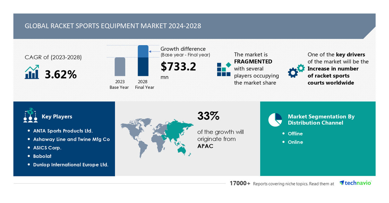 Racket Sports Equipment Market size is set to grow by USD 733.2 million from 2024-2028, Increase in number of racket sports courts worldwide boost the market, Technavio