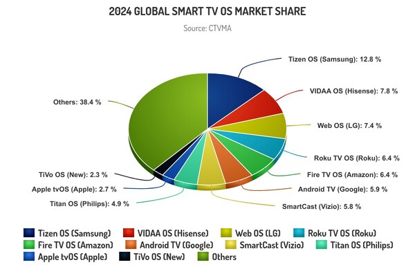 2024 Global Smart TV OS Market Share