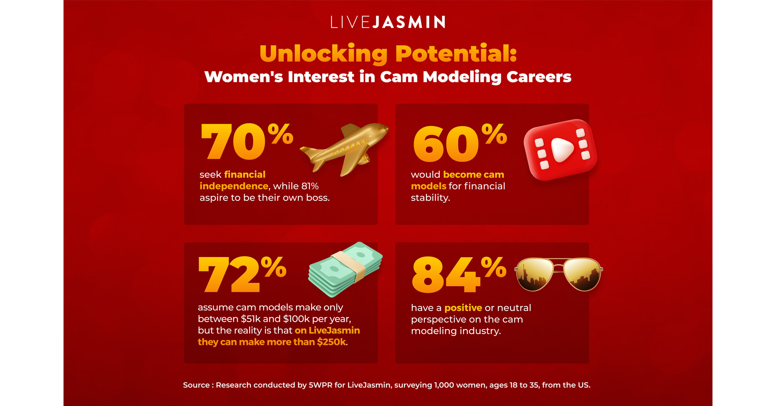 LiveJasmin Study Finds Women Want  the Flexibility and Financial Independence Cam Modeling Provides