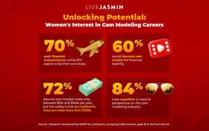 Un estudio de LiveJasmin encuentra que las Mujeres buscan la flexibilidad y la independencia financiera que proporciona el Modelaje por Webcam