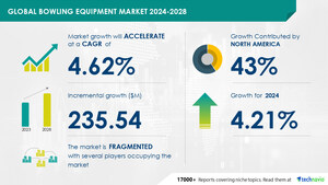 Bowling Equipment Market size is set to grow by USD 235.54 million from 2024-2028, Rise in number of bowling centers to boost the market growth, Technavio