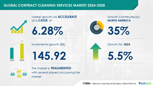 Contract Cleaning Services Market size is set to grow by USD 145.92 billion from 2024-2028, Increase in number of residential buildings boost the market, Technavio