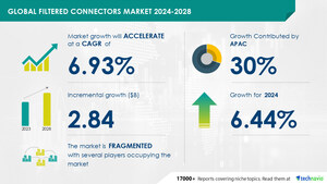 Filtered Connectors Market size is set to grow by USD 2.84 billion from 2024-2028, Growing use of electronics in military and rising military expenditure to boost the market growth, Technavio