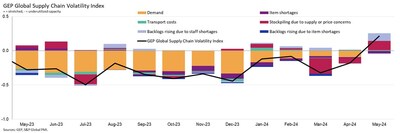 GEP Global Supply Chain Volatility Index